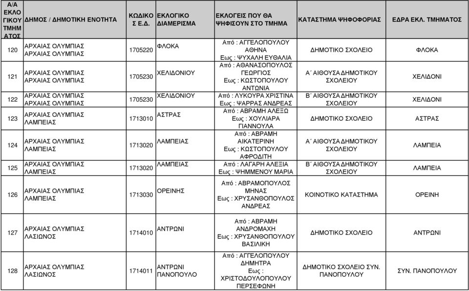 ΛΑΜΠΕΙΑΣ Από : ΛΑΓΑΡΗ ΑΛΕΞΙΑ 1713020 ΨΗΜΜΕΝΟΥ ΜΑΡΙΑ Από : ΑΒΡΑΜΟΠΟΥΛΟΣ 1713030 ΟΡΕΙΝΗΣ ΜΗΝΑΣ ΧΡΥΣΑΝΘΟΠΟΥΛΟΣ ΑΝ ΡΕΑΣ ΚΑΤΑΣΤΗΜΑ ΨΗΦΟΦΟΡΙΑΣ Ε ΡΑ ΕΚΛ.