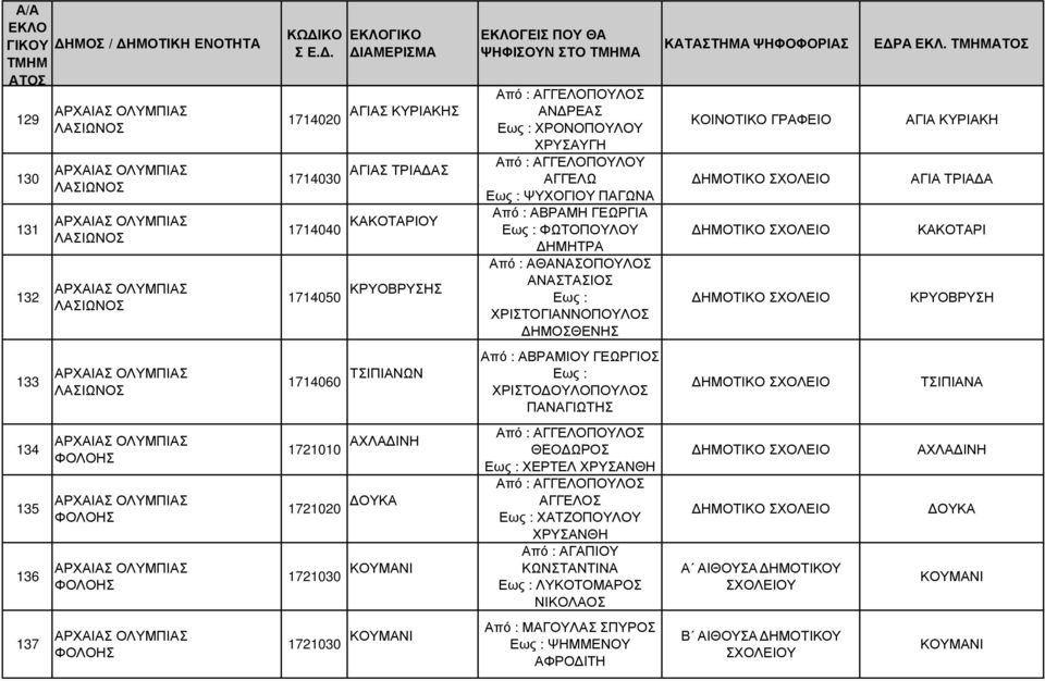 ΑΒΡΑΜΙΟΥ ΓΕΩΡΓΙΟΣ 1714060 ΤΣΙΠΙΑΝΩΝ ΧΡΙΣΤΟ ΟΥΛΟΠΟΥΛΟΣ ΠΑΝΑΓΙΩΤΗΣ 1721010 ΑΧΛΑ ΙΝΗ ΘΕΟ ΩΡΟΣ ΧΕΡΤΕΛ ΧΡΥΣΑΝΘΗ 1721020 ΟΥΚΑ ΑΓΓΕΛΟΣ ΧΑΤΖΟΠΟΥΛΟΥ ΧΡΥΣΑΝΘΗ 1721030 ΚΟΥΜΑΝΙ Από : ΑΓΑΠΙΟΥ ΚΩΝΣΤΑΝΤΙΝΑ