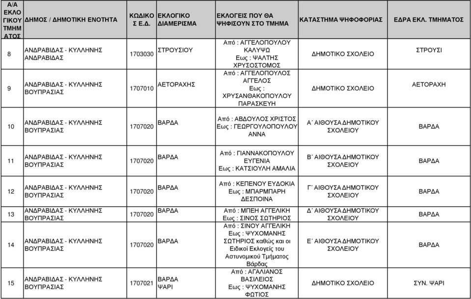 1707020 ΒΑΡ Α Από : ΚΕΠΕΝΟΥ ΕΥ ΟΚΙΑ ΜΠΑΡΜΠΑΡΗ ΕΣΠΟΙΝΑ Γ ΑΙΘΟΥΣΑ ΗΜΟΤΙΚΟΥ ΒΑΡ Α 13 14 15 ΒΟΥΠΡΑΣΙΑΣ ΒΟΥΠΡΑΣΙΑΣ ΒΟΥΠΡΑΣΙΑΣ ΒΑΡ Α Από : ΜΠΕΗ ΑΓΓΕΛΙΚΗ 1707020 ΣΙΝΟΣ ΣΩΤΗΡΙΟΣ Από : ΣΙΝΟΥ ΑΓΓΕΛΙΚΗ