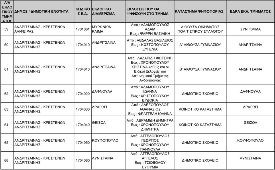 ΚΛΙΜΑ ΑΝ ΡΙΤΣΑΙΝΑ 61 ΑΝ ΡΙΤΣΑΙΝΗΣ 1704010 ΑΝ ΡΙΤΣΑΙΝΑ Από : ΛΑΖΑΡΙ Η ΦΩΤΕΙΝΗ ΧΡΙΣΤΙΝΑ καθώς και οι Ειδικοί Εκλογείς του Αστυνοµικού Τµήµατος Ανδρίτσαινας Β ΑΙΘΟΥΣΑ ΓΥΜΝΑΣΙΟΥ ΑΝ ΡΙΤΣΑΙΝΑ 62 63 ΑΝ