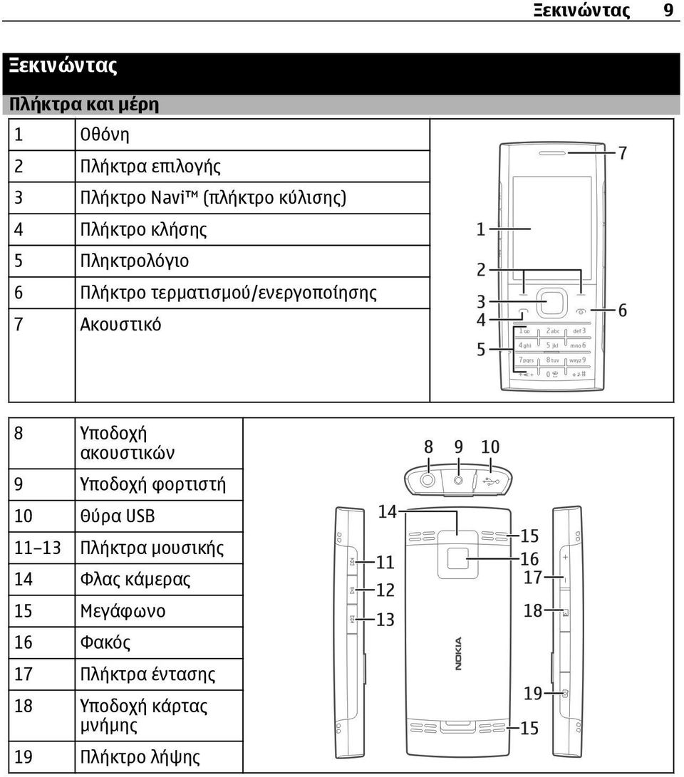 Ακουστικό 8 Υποδοχή ακουστικών 9 Υποδοχή φορτιστή 10 Θύρα USB 11 13 Πλήκτρα µουσικής 14