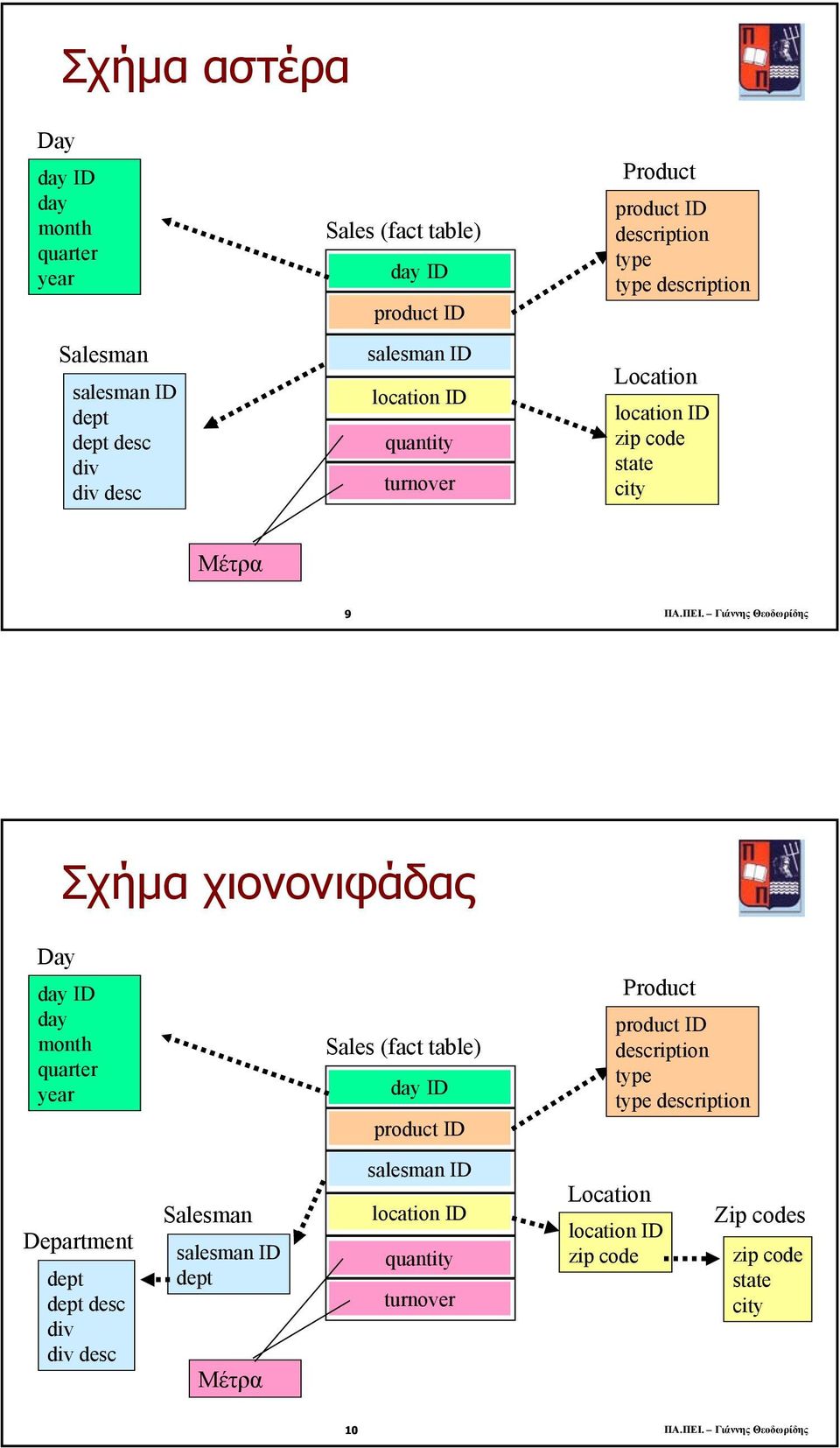 Γιάννης Θεοδωρίδης Σχήµα χιονονιφάδας Day day month quarter year Sales (fact table) Product description type type