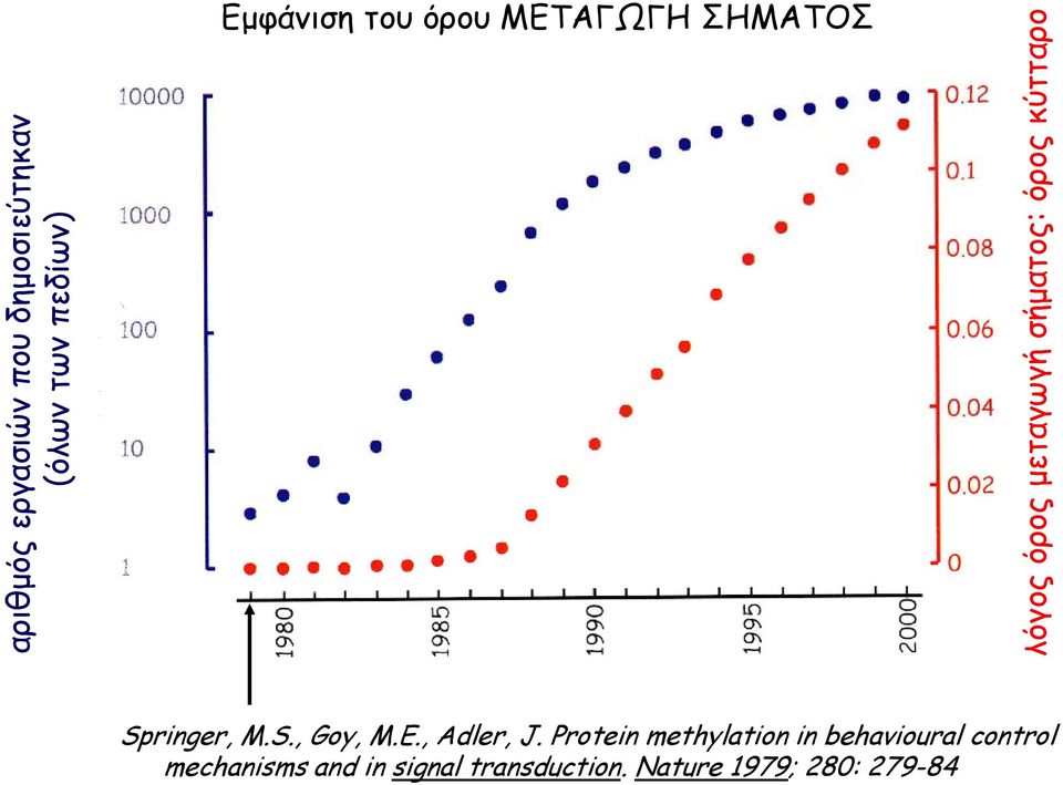 κύτταρο Springer, M.S., Goy, M.E., Adler, J.