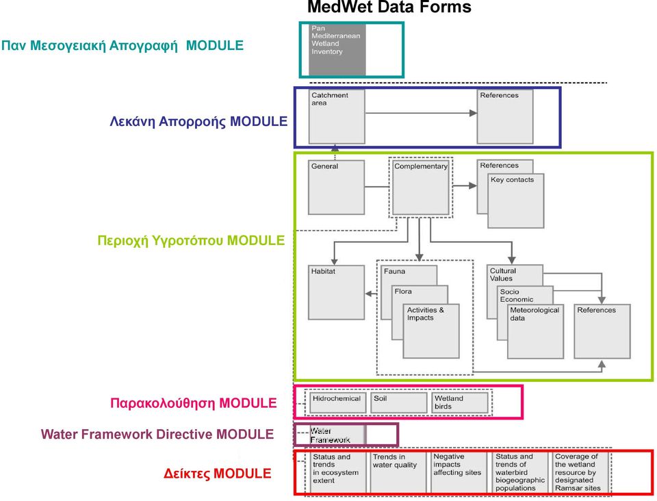 Περιοχή Υγροτόπου MODULE Παρακολούθηση