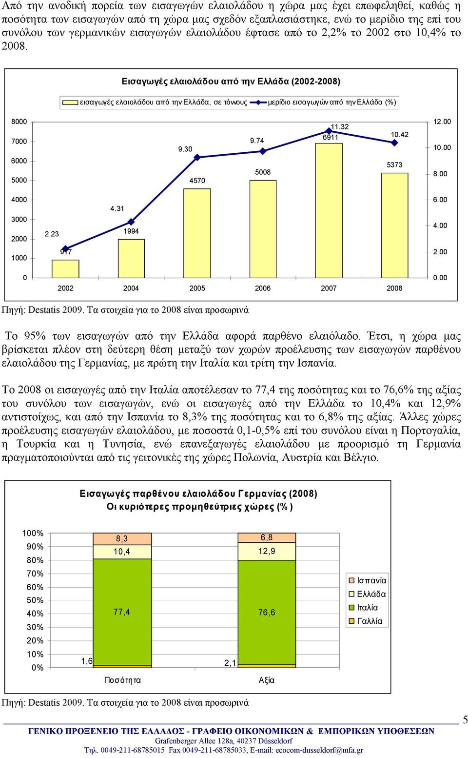 Εισαγωγές ελαιολάδου από την Ελλάδα (2002-2008) εισαγωγές ελαιολάδου από την Ελλάδα, σε τόννους µερίδιο εισαγωγών από την Ελλάδα (%) 8000 7000 9.30 9.74 11.32 6911 10.42 12.00 10.