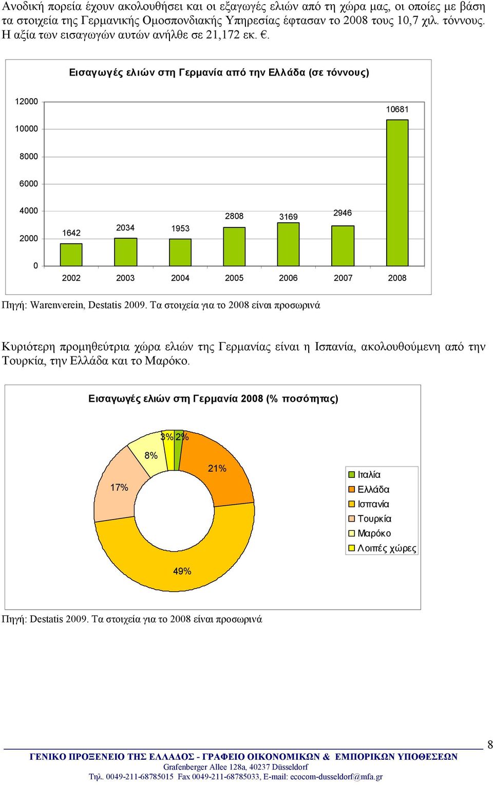 . Εισαγωγές ελιών στη Γερµανία από την Ελλάδα (σε τόννους) 12000 10681 10000 8000 6000 4000 2000 1642 2034 1953 2808 3169 2946 0 2002 2003 2004 2005 2006 2007 2008 Πηγή: Warenverein, Destatis