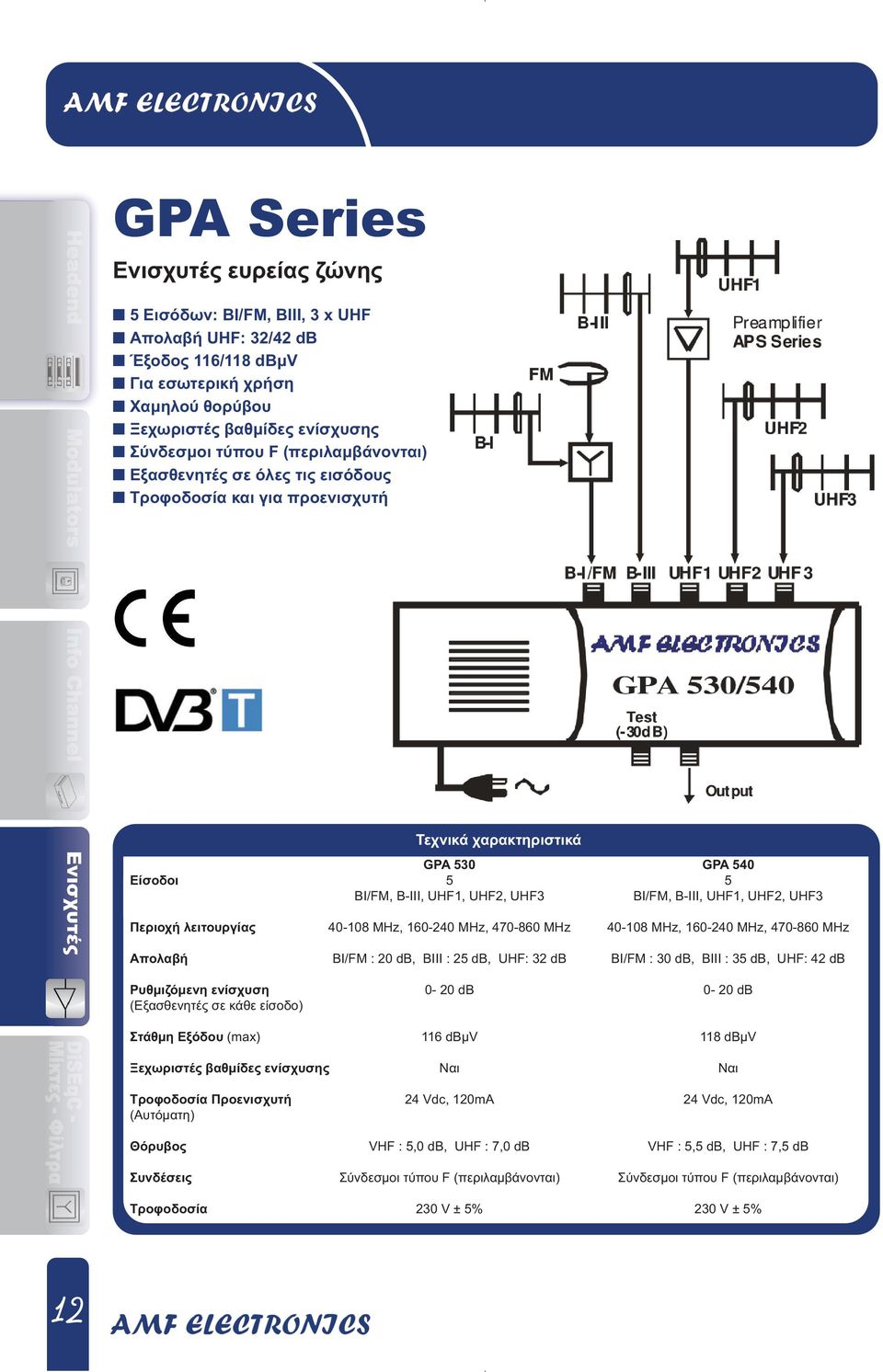 λειτουργίας 40-108 MHz, 160-240 MHz, 470-860 MHz 40-108 MHz, 160-240 MHz, 470-860 MHz Απολαβή BI/FM : 20 db, BIII : 25 db, UHF: 32 db BI/FM : 30 db, BIII : 35 db, UHF: 42 db Ρυθµιζόµενη ενίσχυση 0-20