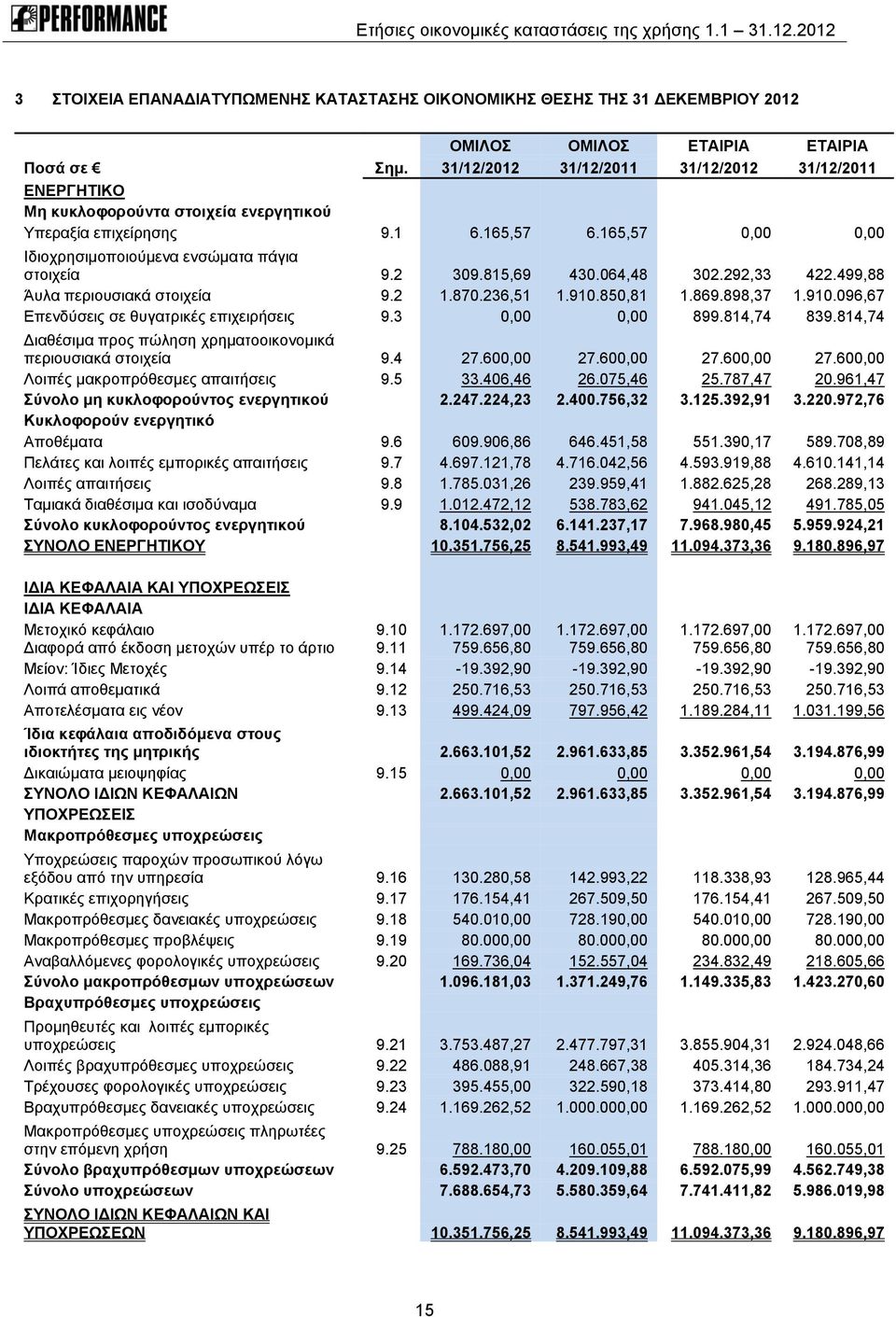 815,69 430.064,48 302.292,33 422.499,88 Άυλα περιουσιακά στοιχεία 9.2 1.870.236,51 1.910.850,81 1.869.898,37 1.910.096,67 Επενδύσεις σε θυγατρικές επιχειρήσεις 9.3 0,00 0,00 899.814,74 839.