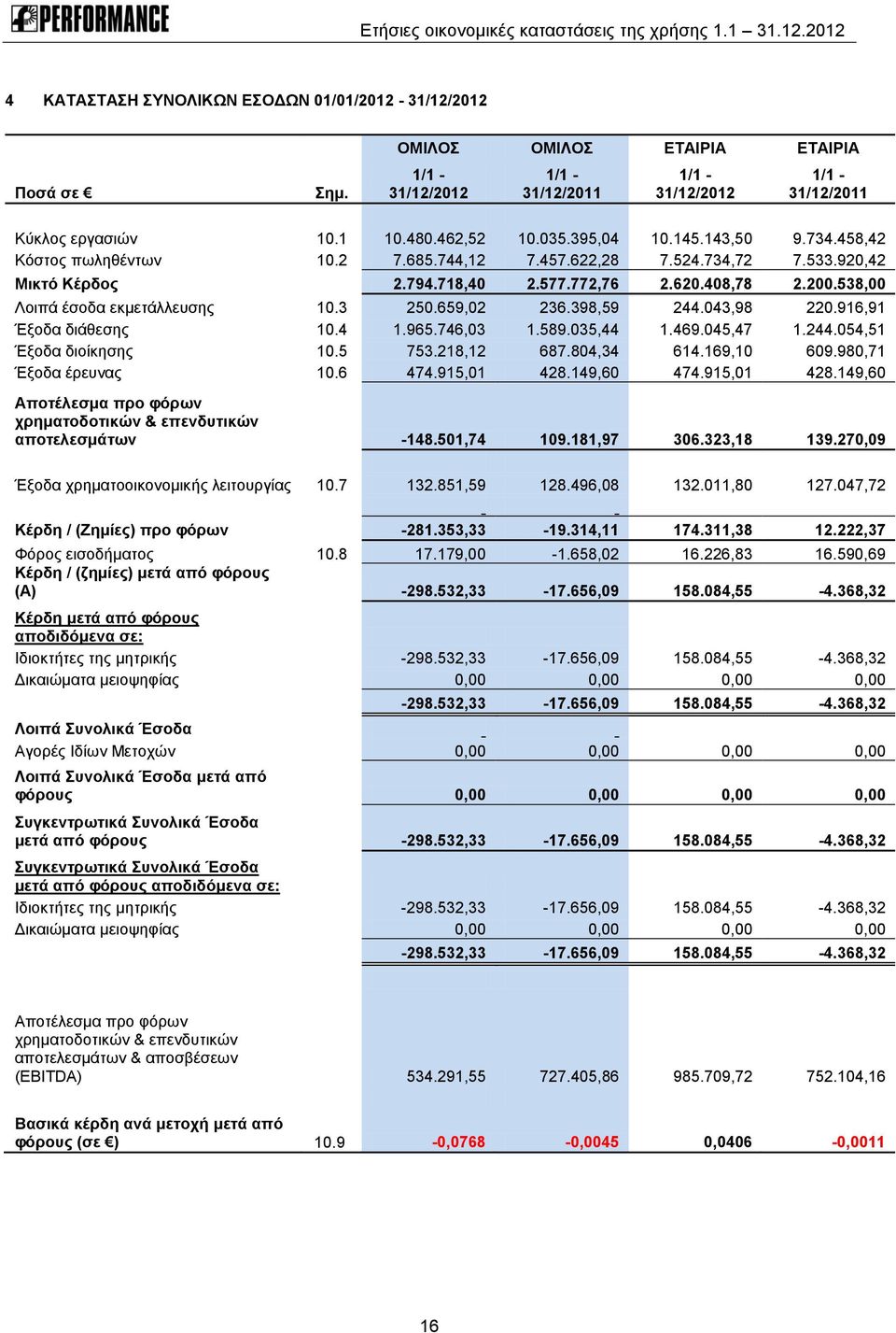 398,59 244.043,98 220.916,91 Έξοδα διάθεσης 10.4 1.965.746,03 1.589.035,44 1.469.045,47 1.244.054,51 Έξοδα διοίκησης 10.5 753.218,12 687.804,34 614.169,10 609.980,71 Έξοδα έρευνας 10.6 474.915,01 428.