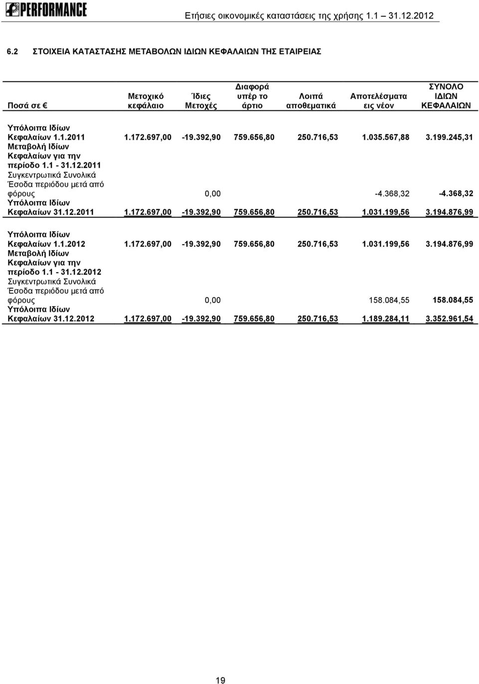 2011 Συγκεντρωτικά Συνολικά Έσοδα περιόδου μετά από φόρους 0,00-4.368,32-4.368,32 Υπόλοιπα Ιδίων Κεφαλαίων 31.12.2011 1.172.697,00-19.392,90 759.656,80 250.716,53 1.031.199,56 3.194.