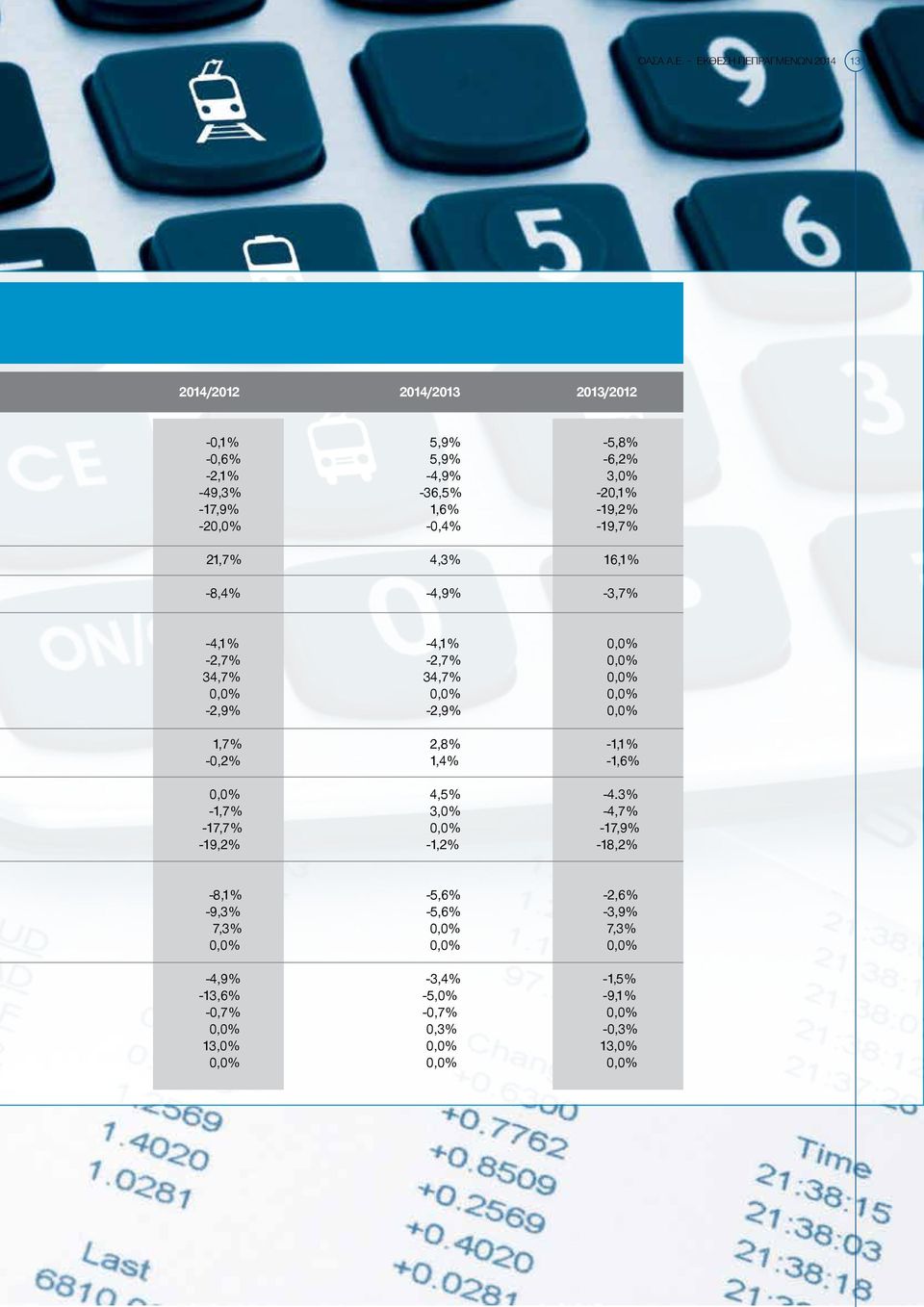 -19,2% -20,0% -0,4% -19,7% 21,7% 4,3% 16,1% -8,4% -4,9% -3,7% -4,1% -4,1% 0,0% -2,7% -2,7% 0,0% 34,7% 34,7% 0,0% 0,0% 0,0% 0,0% -2,9% -2,9%