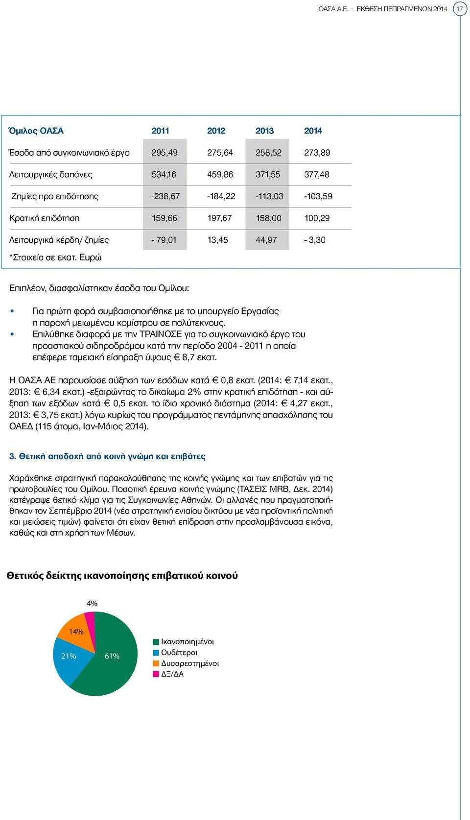 -238,67-184,22-113,03-103,59 Κρατική επιδότηση 159,66 197,67 158,00 100,29 Λειτουργικά κέρδη/ ζημίες - 79,01 13,45 44,97-3,30 *Στοιχεία σε εκατ.