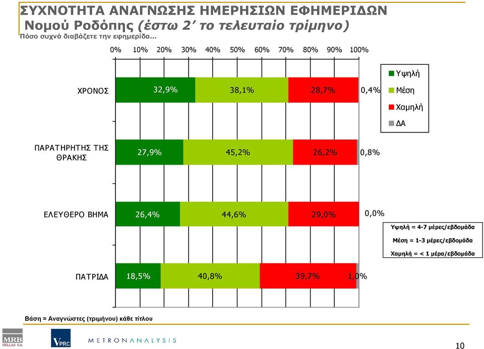 .. 0% 10% 20% 30% 40% 50% 60% 70% 80% 90% 100% ΧΡΟΝΟΣ 32,9% 38,1% 28,7% 0,4% Υψηλή Μέση Χαµηλή Α ΠΑΡΑΤΗΡΗΤΗΣ ΤΗΣ