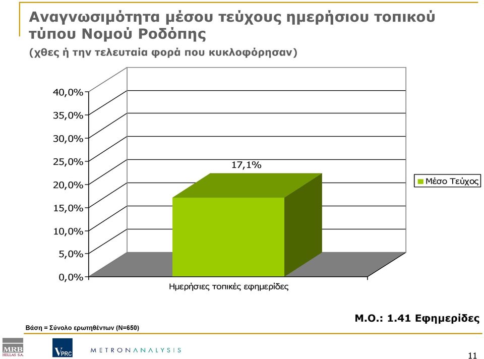 25,0% 17,1% 20,0% Μέσο Τεύχος 15,0% 10,0% 5,0% 0,0% Ηµερήσιες