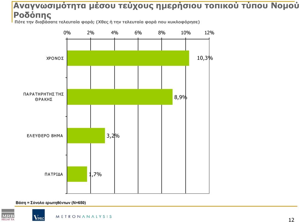 κυκλοφόρησε) 0% 2% 4% 6% 8% 10% 12% ΧΡΟΝΟΣ 10,3% ΠΑΡΑΤΗΡΗΤΗΣ ΤΗΣ