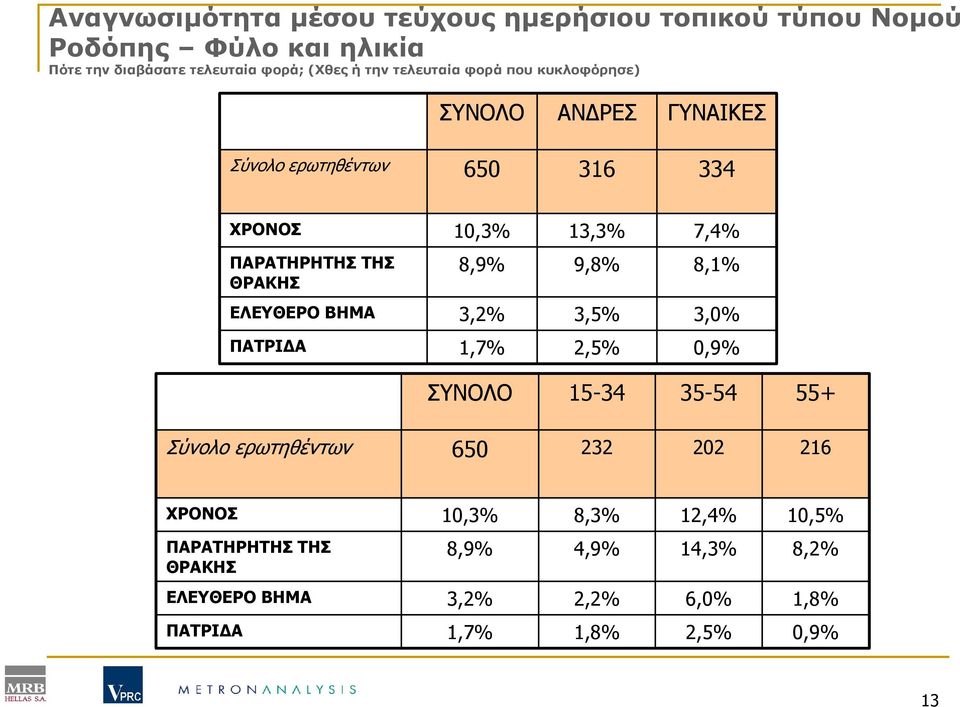 ΘΡΑΚΗΣ 8,9% 9,8% 8,1% ΕΛΕΥΘΕΡΟ ΒΗΜΑ 3,2% 3,5% 3,0% ΠΑΤΡΙ Α 1,7% 2,5% 0,9% ΣΥΝΟΛΟ 15-34 35-54 55+ Σύνολο ερωτηθέντων 650 232 202 216