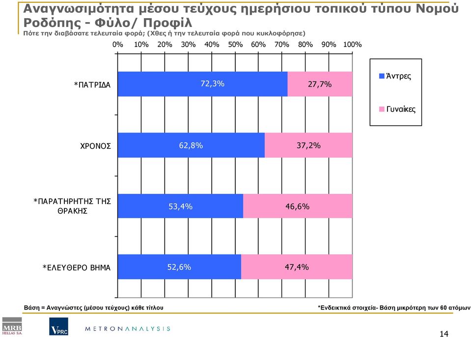 *ΠΑΤΡΙ Α 72,3% 27,7% Άντρες Γυναίκες ΧΡΟΝΟΣ 62,8% 37,2% *ΠΑΡΑΤΗΡΗΤΗΣ ΤΗΣ ΘΡΑΚΗΣ 53,4% 46,6% *ΕΛΕΥΘΕΡΟ