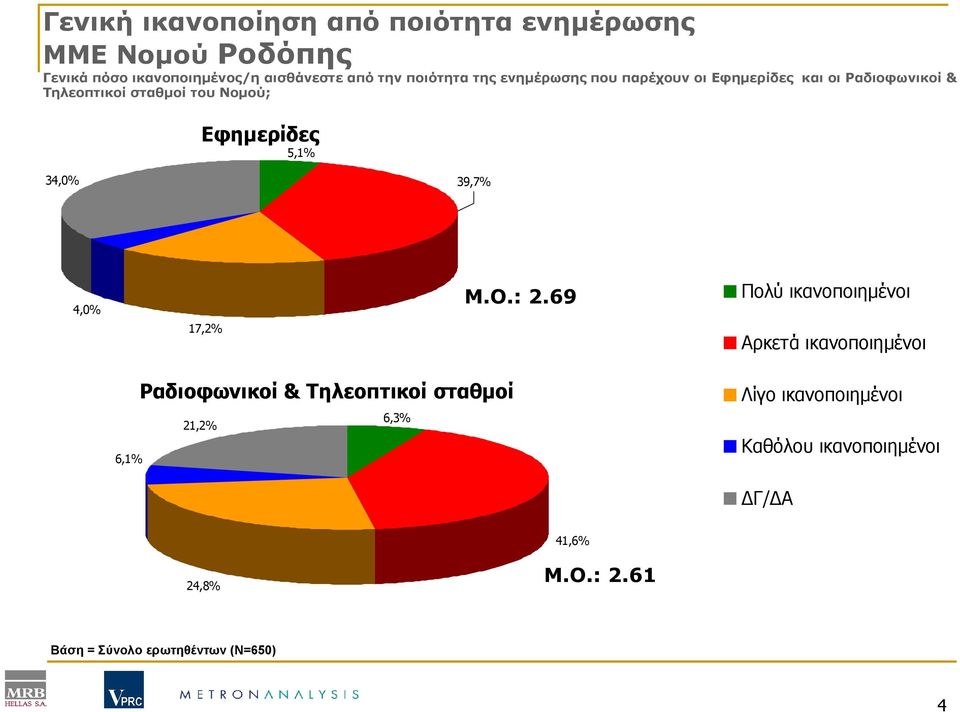 5,1% 34,0% 39,7% 4,0% 17,2% Μ.Ο.: 2.