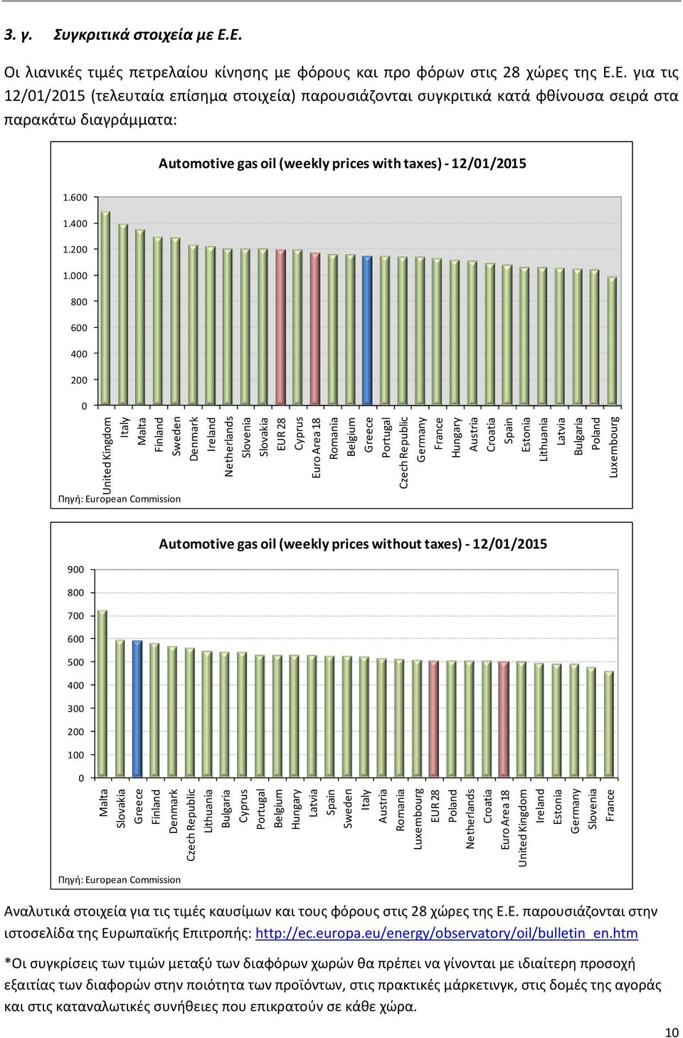 Greece Portugal Czech Republic Germany France Hungary Austria Croatia Spain Estonia Lithuania Latvia Bulgaria Poland Luxembourg 3. γ. Συγκριτικά στοιχεία με Ε.