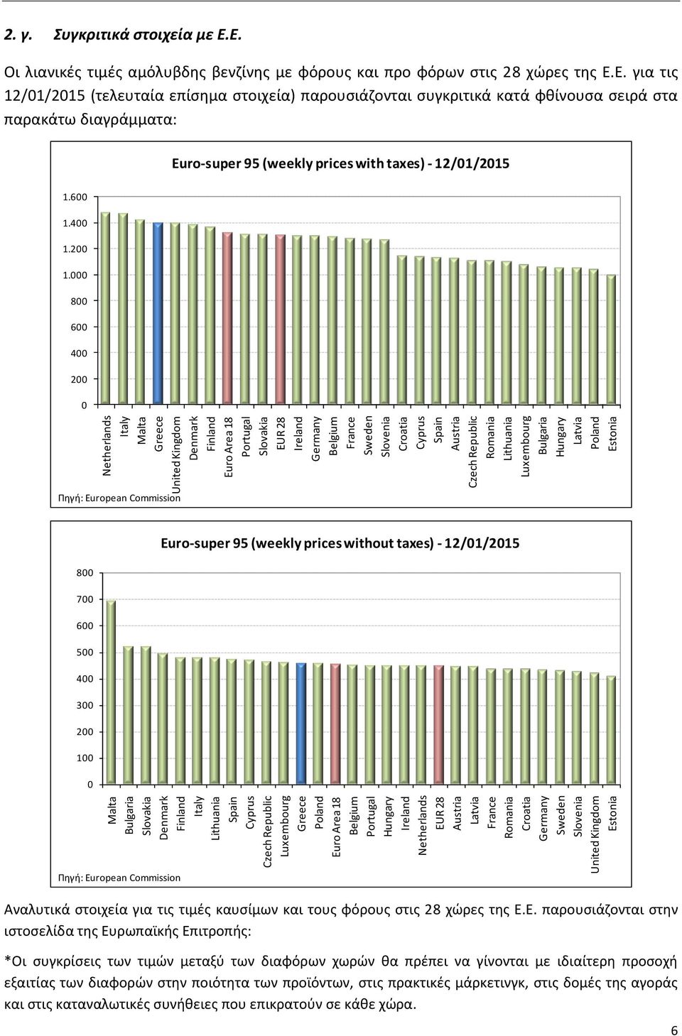 Sweden Slovenia Croatia Cyprus Spain Austria Czech Republic Romania Lithuania Luxembourg Bulgaria Hungary Latvia Poland Estonia 2. γ. Συγκριτικά στοιχεία με Ε.