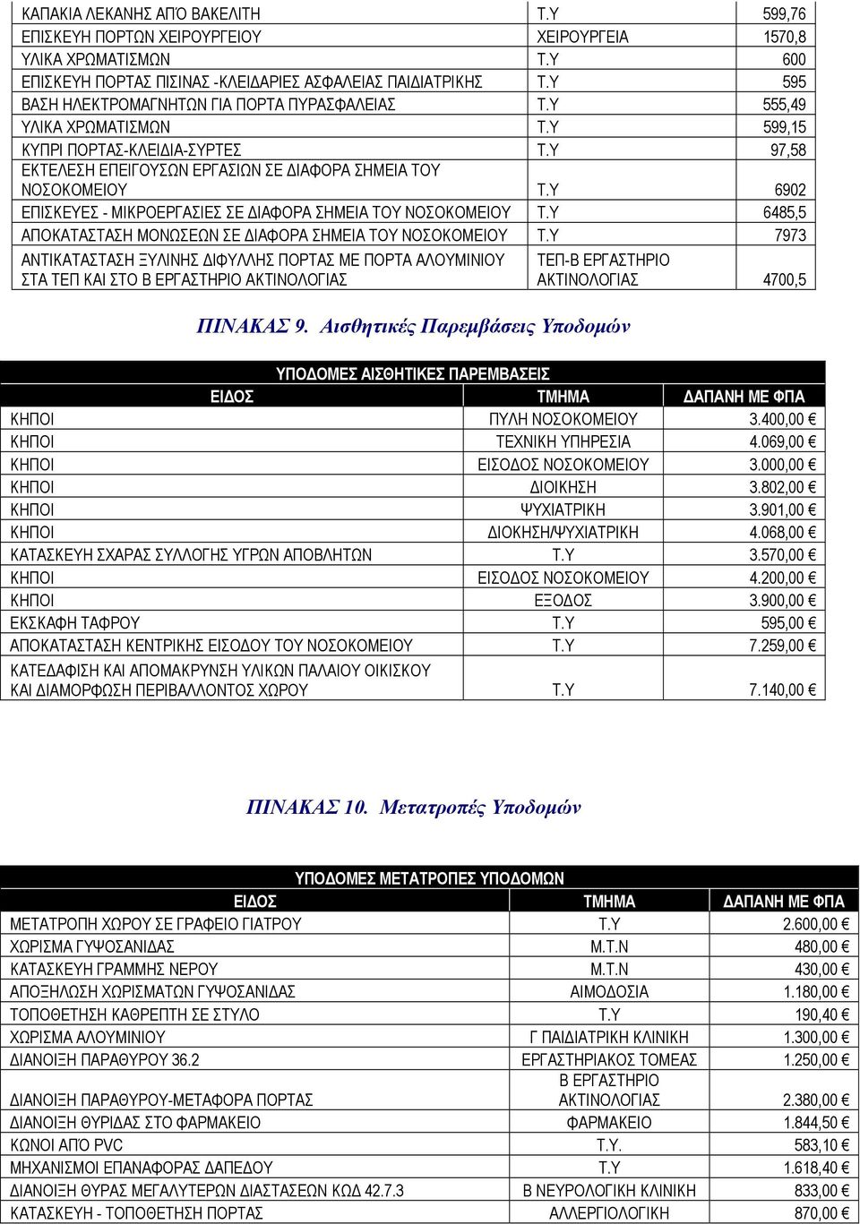 Υ 6902 ΕΠΙΣΚΕΥΕΣ - ΜΙΚΡΟΕΡΓΑΣΙΕΣ ΣΕ ΔΙΑΦΟΡΑ ΣΗΜΕΙΑ ΤΟΥ ΝΟΣΟΚΟΜΕΙΟΥ Τ.Υ 6485,5 ΑΠΟΚΑΤΑΣΤΑΣΗ ΜΟΝΩΣΕΩΝ ΣΕ ΔΙΑΦΟΡΑ ΣΗΜΕΙΑ ΤΟΥ ΝΟΣΟΚΟΜΕΙΟΥ Τ.