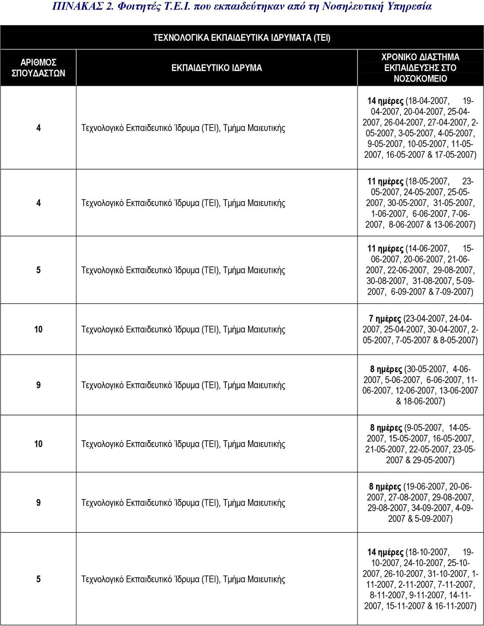 11-05- 2007, 16-05-2007 & 17-05-2007) 4 Τεχνολογικό Εκπαιδευτικό Ίδρυμα (ΤΕΙ), Τμήμα Μαιευτικής 5 Τεχνολογικό Εκπαιδευτικό Ίδρυμα (ΤΕΙ), Τμήμα Μαιευτικής 11 ημέρες (18-05-2007, 23-05-2007,