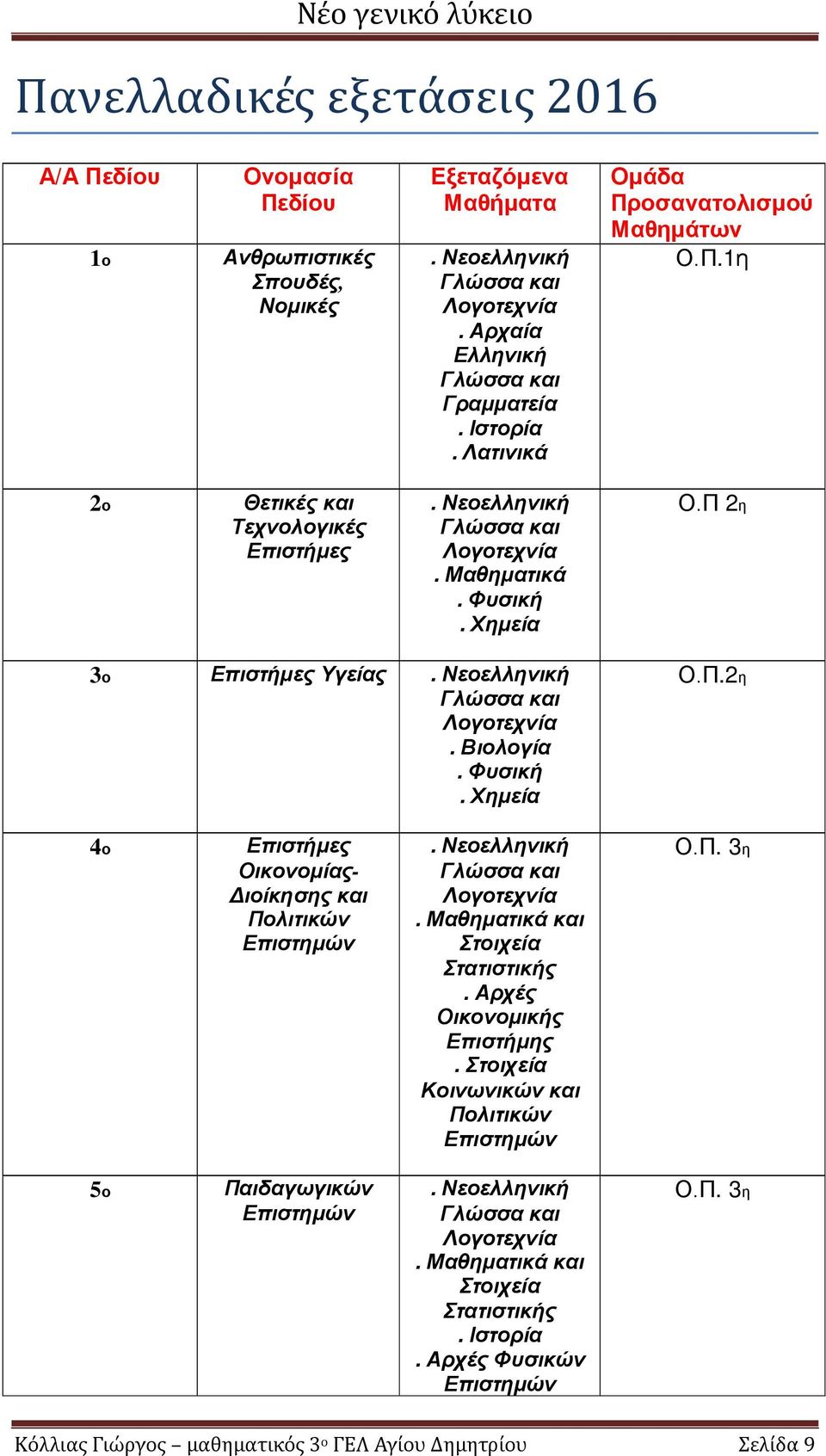 Φυσική. Χημεία Ο.Π.2η 4ο Επιστήμες Οικονομίας- Διοίκησης και Πολιτικών Επιστημών. Νεοελληνική Λογοτεχνία. Μαθηματικά και Στοιχεία Στατιστικής. Αρχές Οικονομικής Επιστήμης.