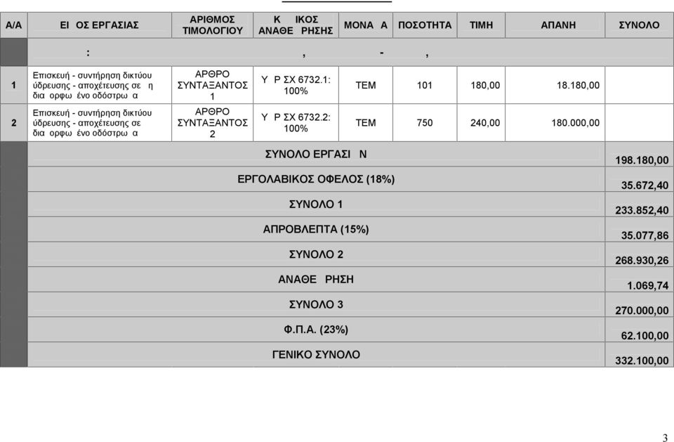 διαμορφωμένο οδόστρωμα ΑΡΘΡΟ ΣΥΝΤΑΞΑΝΤΟΣ 1 ΑΡΘΡΟ ΣΥΝΤΑΞΑΝΤΟΣ 2 ΥΔΡ ΣΧ 6732.1: 100% ΥΔΡ ΣΧ 6732.2: 100% ΤΕΜ 101 180,00 18.180,00 ΤΕΜ 750 240,00 180.