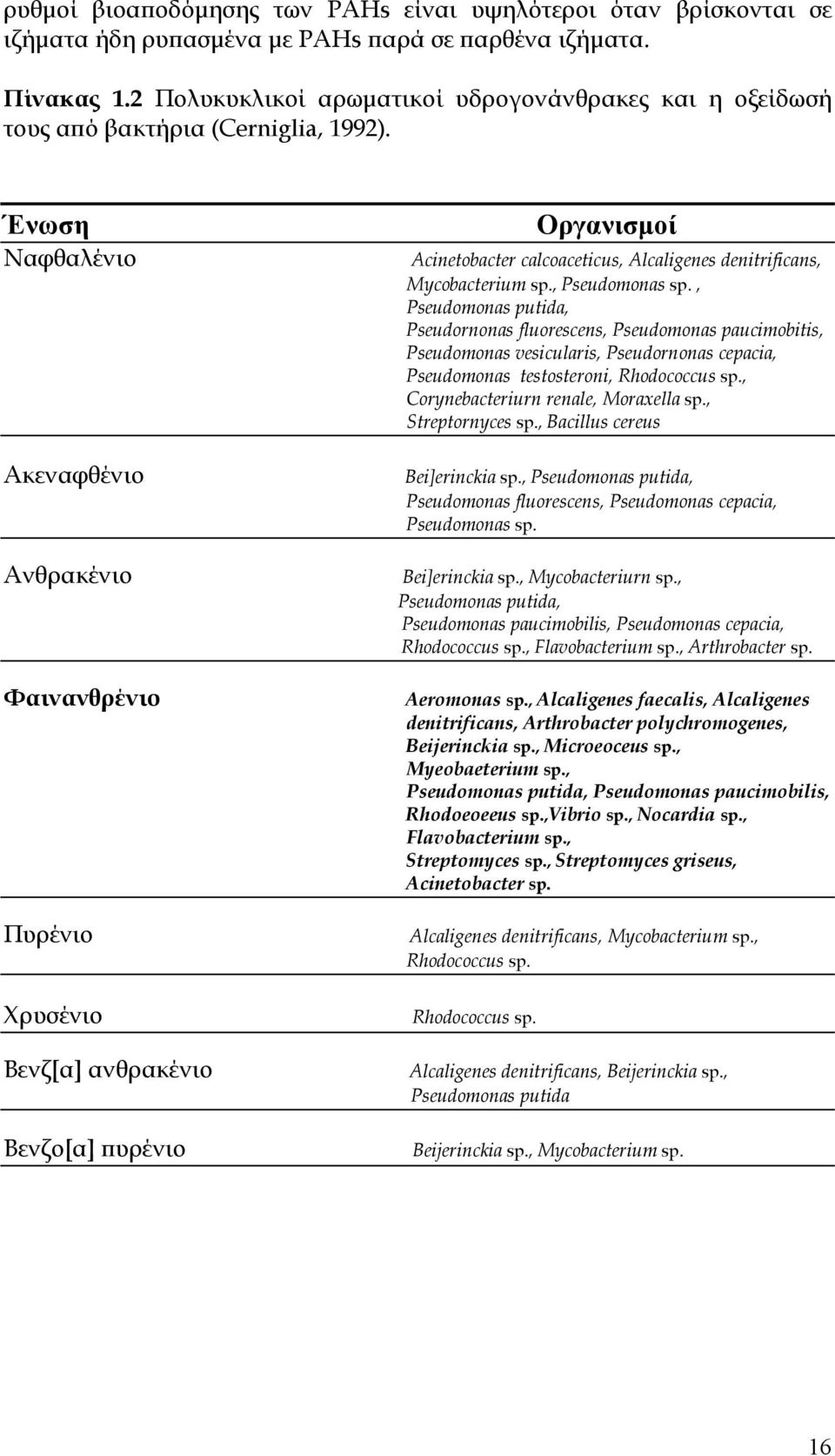 Ένωση Ναφθαλένιο Ακεναφθένιο Ανθρακένιο Φαινανθρένιο Πυρένιο Χρυσένιο Βενζ[α] ανθρακένιο Βενζο[α] πυρένιο Οργανισμοί Acinetobacter calcoaceticus, Alcaligenes denitrificans, Mycobacterium sp.