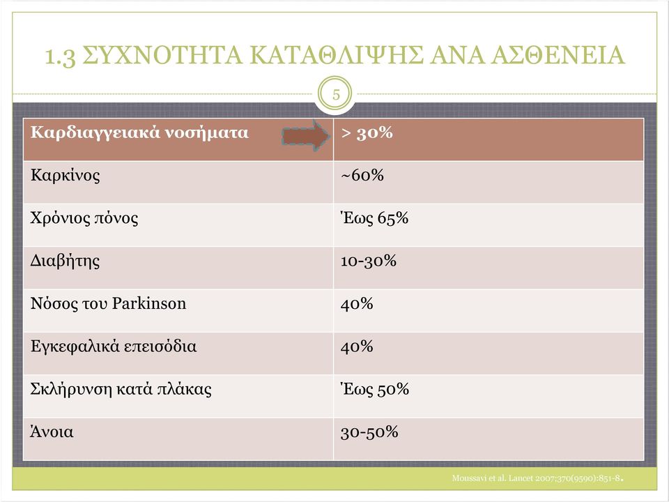 του Parkinson 40% Εγκεφαλικά επεισόδια 40% Σκλήρυνση κατά πλάκας