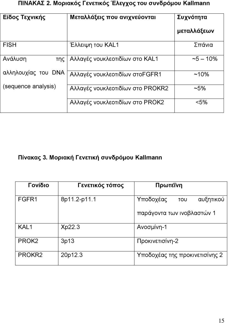 Αλάιπζε ηεο Αιιαγέο λνπθιενηηδίσλ ζην KAL1 ~5 10% αιιεινπρίαο ηνπ DNA (sequence analysis) Αιιαγέο λνπθιενηηδίσλ ζηνfgfr1 ~10% Αιιαγέο λνπθιενηηδίσλ