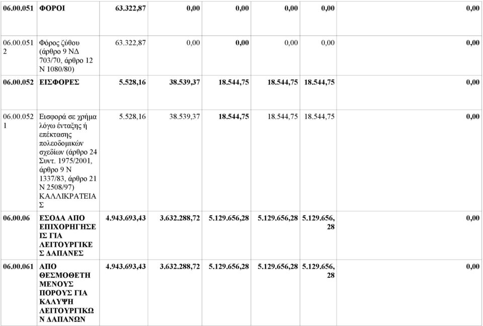1975/2001, άρθρο 9 Ν 1337/83, άρθρο 21 Ν 2508/97) ΚΑΛΛΙΚΡΑΤΕΙΑ Σ 06.00.06 ΕΣΟΔΑ ΑΠΟ ΕΠΙΧΟΡΗΓΗΣΕ ΙΣ ΓΙΑ ΛΕΙΤΟΥΡΓΙΚΕ Σ ΔΑΠΑΝΕΣ 06.00.061 ΑΠΟ ΘΕΣΜΟΘΕΤΗ ΜΕΝΟΥΣ ΠΟΡΟΥΣ ΓΙΑ ΚΑΛΥΨΗ ΛΕΙΤΟΥΡΓΙΚΩ Ν ΔΑΠΑΝΩΝ 5.