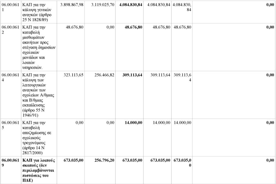14 Ν 2817/2000) ΚΑΠ για λοιπούς σκοπούς (δεν περιλαμβάνονται πιστώσεις του ΠΔΕ) 3.898.867,98 3.119.025,70 4.084.830,84 4.084.830,84 4.084.830, 84 48.676,80 48.676,80 48.676,80 48.676,80 323.