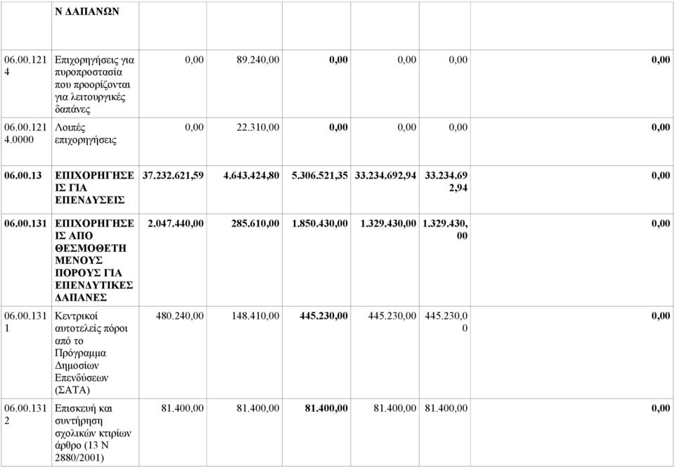 00.131 2 Κεντρικοί αυτοτελείς πόροι από το Πρόγραμμα Δημοσίων Επενδύσεων (ΣΑΤΑ) Επισκευή και συντήρηση σχολικών κτιρίων άρθρο (13 Ν 2880/2001) 2.047.