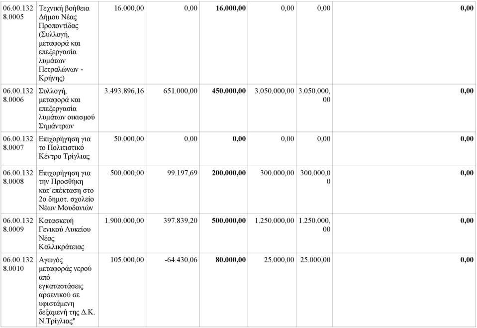 Επιχορήγηση για το Πολιτιστικό Κέντρο Τρίγλιας 16.00 16.00 3.493.896,16 651.00 450.00 3.050.00 3.050.000, 00 50.