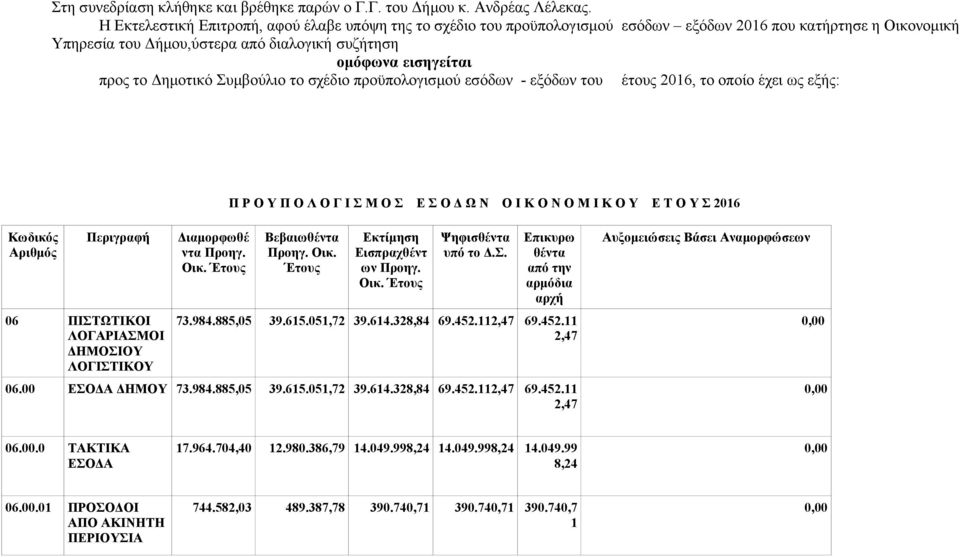 Δημοτικό Συμβούλιο το σχέδιο προϋπολογισμού εσόδων - εξόδων του έτους 2016, το οποίο έχει ως εξής: Π Ρ Ο Υ Π Ο Λ Ο Γ Ι Σ Μ Ο Σ Ε Σ Ο Δ Ω Ν Ο Ι Κ Ο Ν Ο Μ Ι Κ Ο Υ Ε Τ Ο Υ Σ 2016 Κωδικός Αριθμός