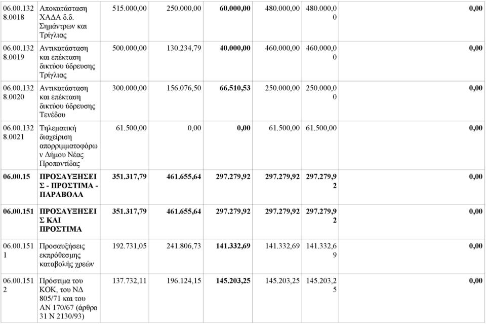 15 ΠΡΟΣΑΥΞΗΣΕΙ Σ - ΠΡΟΣΤΙΜΑ - ΠΑΡΑΒΟΛΑ 515.00 250.00 60.00 480.00 480.000,0 0 500.00 130.234,79 40.00 460.00 460.000,0 0 300.00 156.076,50 66.510,53 250.00 250.000,0 0 61.50 61.50 61.50 351.