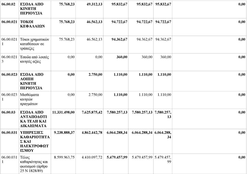 00.031 ΥΠΗΡΕΣΙΕΣ ΚΑΘΑΡΙΟΤΗΤΑ Σ ΚΑΙ ΗΛΕΚΤΡΟΦΩΤ ΙΣΜΟΥ 06.00.031 1 Τέλος καθαριότητας και φωτισμού (άρθρο 25 Ν 1828/89) 11.331.498,00 7.625.875,42 7.580.257,13 7.580.257,13 7.580.257, 13 9.238.888,37 4.