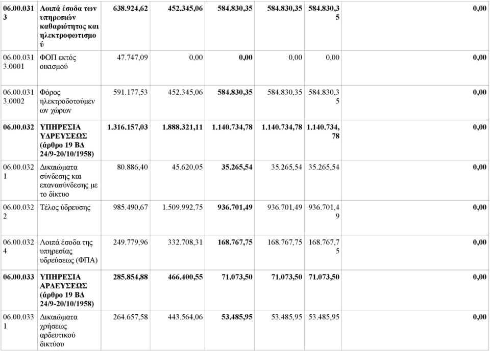 157,03 1.888.321,11 1.140.734,78 1.140.734,78 1.140.734, 78 80.886,40 45.620,05 35.265,54 35.265,54 35.265,54 Τέλος ύδρευσης 985.490,67 1.509.992,75 936.701,49 936.701,49 936.701,4 9 06.00.