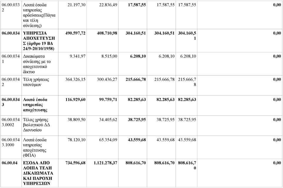 00.034 3 06.00.034 3.0002 Λοιπά έσοδα υπηρεσίας αποχέτευσης Τέλος χρήσης βιολογικού ΔΔ Διονυσίου 116.929,60 99.759,71 82.285,63 82.285,63 82.285,63 38.809,50 34.405,62 38.725,95 38.725,95 38.725,95 06.