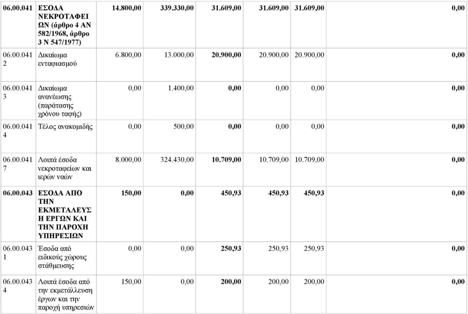 00 324.43 10.709,00 10.709,00 10.709,00 06.00.043 ΕΣΟΔΑ ΑΠΟ ΤΗΝ ΕΚΜΕΤΑΛΕΥΣ Η ΕΡΓΩΝ ΚΑΙ ΤΗΝ ΠΑΡΟΧΗ ΥΠΗΡΕΣΙΩΝ 06.00.043 1 Έσοδα από ειδικούς χώρους στάθμευσης 15 450,93 450,93 450,93 250,93 250,93 250,93 06.