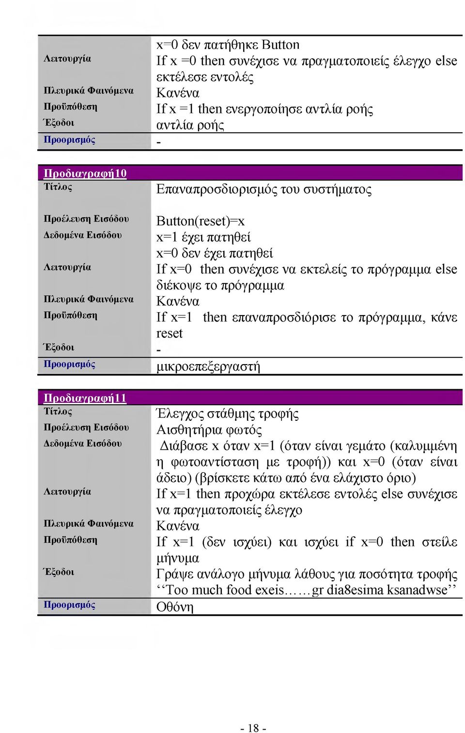 πατηθεί If x=0 then συνέχισε να εκτελείς το πρόγραμμα else διέκοψε το πρόγραμμα Κανένα If x=1 then επαναπροσδιόρισε το πρόγραμμα, κάνε reset μικροεπεξεργαστή Τίτλος Προέλευση Εισόδου Δεδομένα Εισόδου