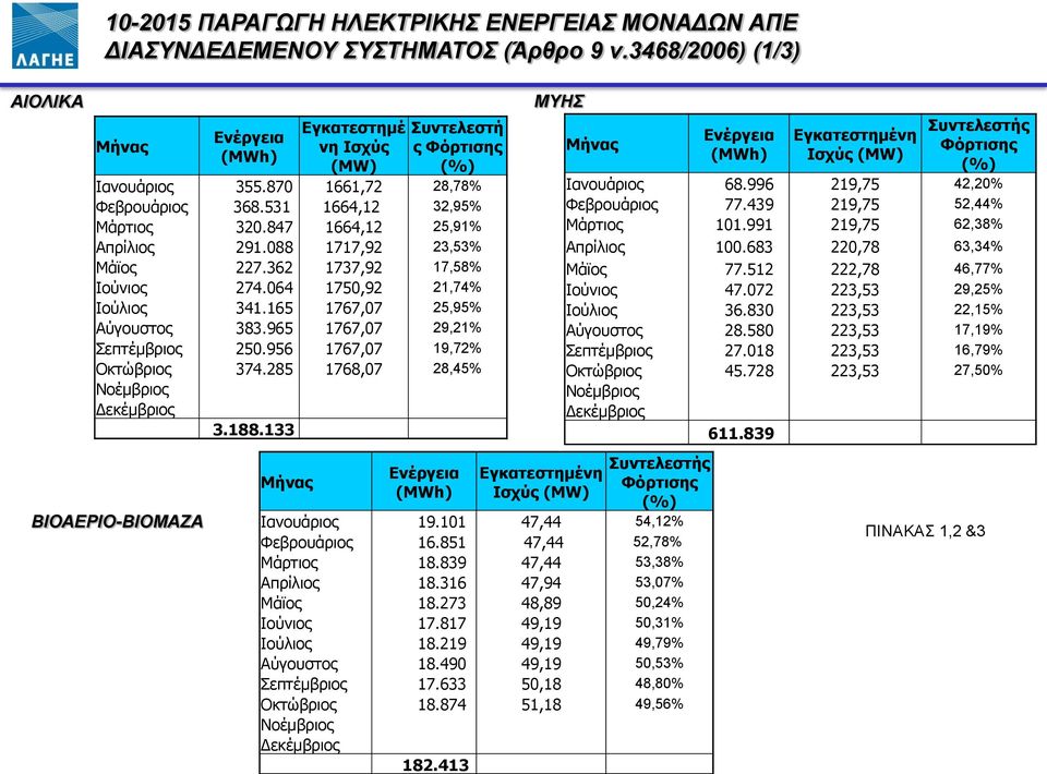 847 1664,12 25,91% Απρίλιος 291.088 1717,92 23,53% Μάϊος 227.362 1737,92 17,58% Ιούνιος 274.064 1750,92 21,74% Ιούλιος 341.165 1767,07 25,95% Αύγουστος 383.965 1767,07 29,21% Σεπτέμβριος 250.