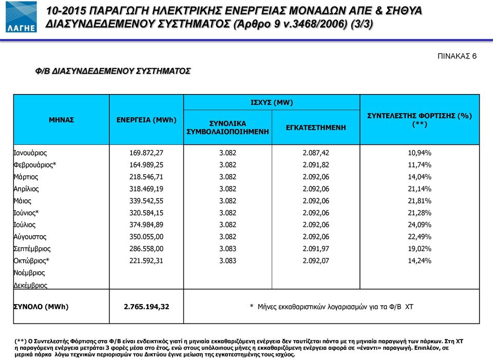 087,42 10,94% Φεβρουάριος* 164.989,25 3.082 2.091,82 11,74% Μάρτιος 218.546,71 3.082 2.092,06 14,04% Απρίλιος 318.469,19 3.082 2.092,06 21,14% Μάιος 339.542,55 3.082 2.092,06 21,81% Ιούνιος* 320.