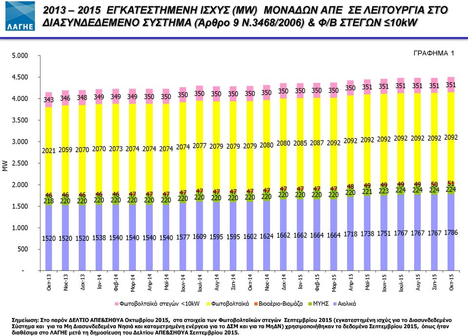 Σεπτεμβρίου 2015 (εγκατεστημένη ισχύς για το Διασυνδεδεμένο Σύστημα και για τα Μη Διασυνδεδεμένα Νησιά και καταμετρημένη ενέργεια