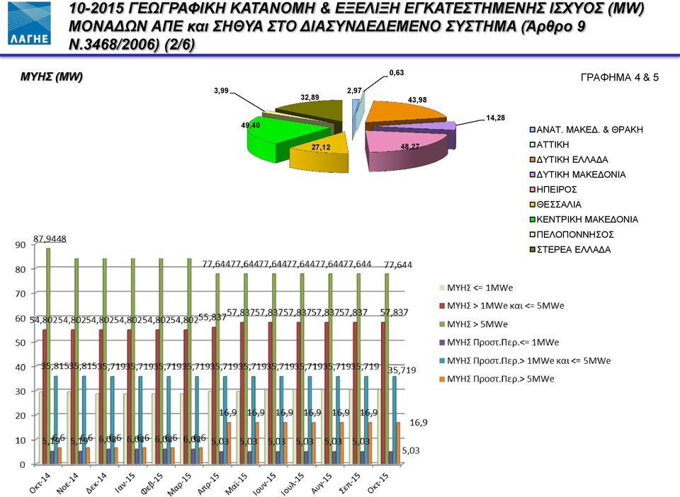 3468/2006) (2/6) ΜΥΗΣ (MW) ΓΡΑΦΗΜΑ 4 & 5 0,63 3,99 2,97 32,89 43,98 49,40 27,12