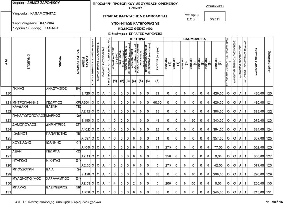 ΓΕΩΡΓΙΟΣ 122 ΠΑΝΑΓΙΩΤΟΠΟΥΛΟΣ ΜΑΡΚΟΣ ΑΖ.121632 Ο Ο Α 1 3 0 0 0 0 0 0 0 0 0 0 0 38,00 Ο Ο Α 1 38,00 122 ΙΩΑΝΝΗΣ 123 Σ.