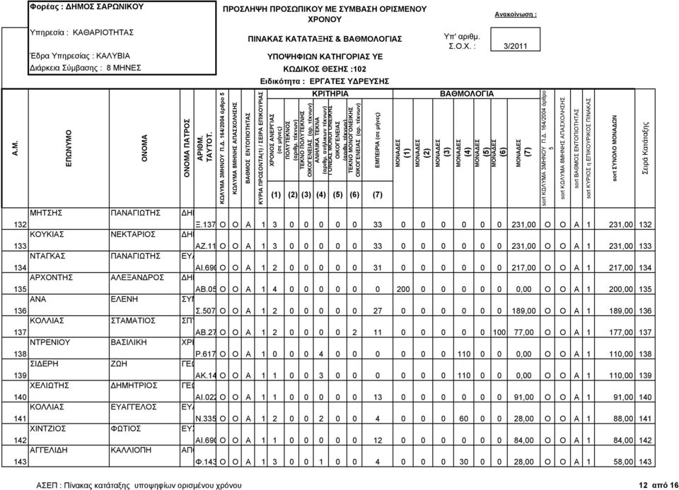 ΣΥΜΕΩΝ ΚΟΛΛΙΑΣ ΣΤΑΜΑΤΙΟΣ ΣΠΥΡΙ ΩΝ ΝΤΡΕΝΙΟΥ ΒΑΣΙΛΙΚΗ ΧΡΗΣΤΟ ΣΙ ΕΡΗ ΖΩΗ ΓΕΩΡΓΙΟΣ ΧΕΛΙΩΤΗΣ ΗΜΗΤΡΙΟΣ ΓΕΩΡΓΙΟΣ ΚΟΛΛΙΑΣ ΕΥΑΓΓΕΛΟΣ ΕΥΑΓΓΕΛΟΣ ΧΙΝΤΖΙΟΣ ΦΩΤΙΟΣ ΕΥΣΤΑΘΙΟΣ ΑΓΓΕΛΙ Η ΚΑΛΛΙΟΠΗ ΑΠΟΣΤΟΛΟΥ Ξ.