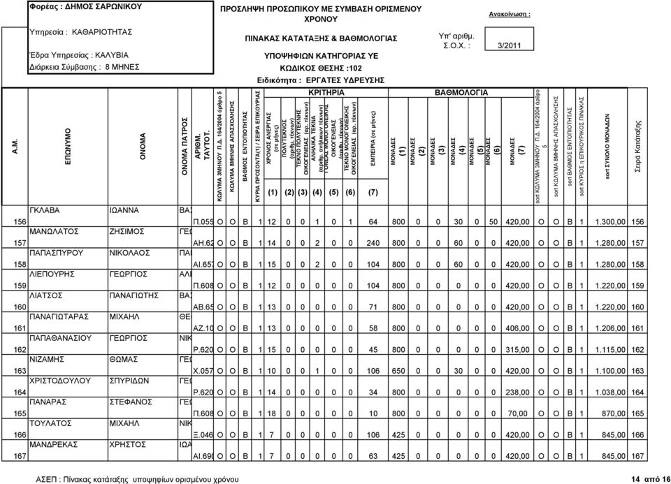 280,00 18 ΛΙΕΠΟΥΡΗΣ ΓΕΩΡΓΙΟΣ ΑΛΕΞΑΝ ΡΟΣ 19 Π.608606 Ο Ο Β 1 12 0 0 0 0 0 104 800 0 0 0 0 0 420,00 Ο Ο Β 1 1.220,00 19 ΛΙΑΤΣΟΣ ΠΑΝΑΓΙΩΤΗΣ ΒΑΣΙΛΕΙΟΣ 160 ΑΒ.