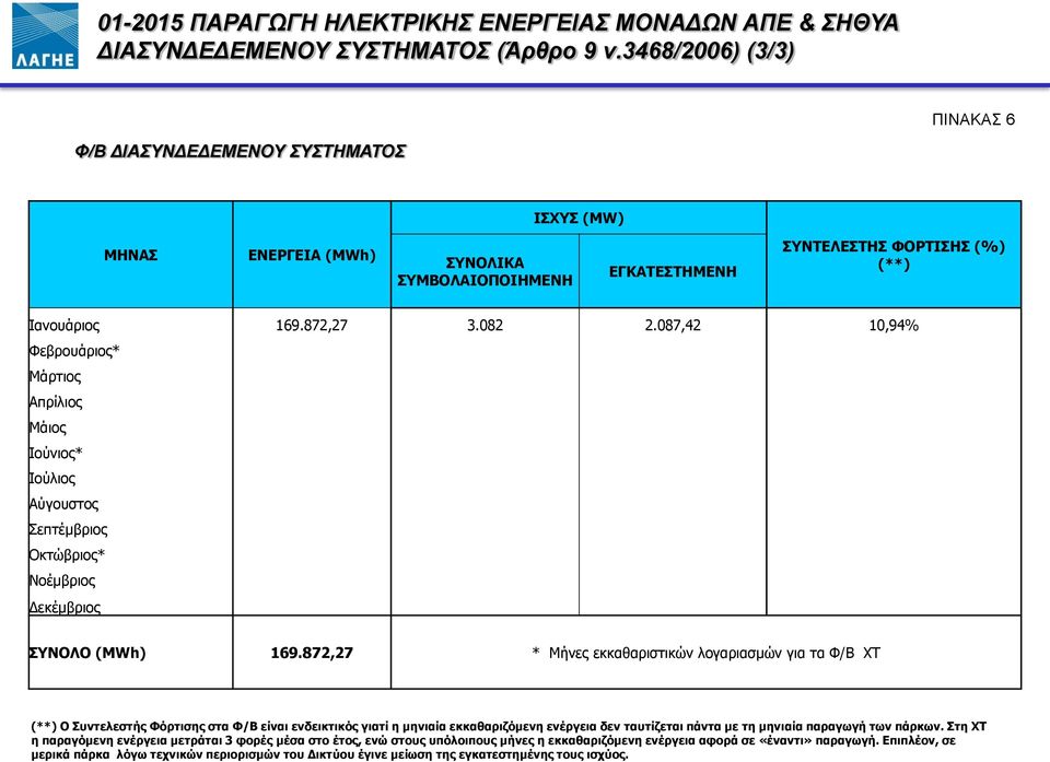 087,42 10,94% Φεβρουάριος* Απρίλιος Μάιος Ιούνιος* Αύγουστος Σεπτέμβριος Οκτώβριος* Δεκέμβριος ΣΥΝΟΛΟ (MWh) 169.